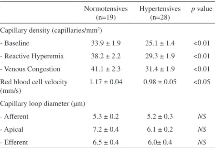 Table 3 - Measurements performed by nailfold videocapillaroscopy on hypertensive patients per group of anti-hypertensive drugs