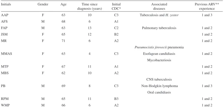 Table  1  summarizes  the  baseline  demographic  and  clinical  characteristics of the sample.