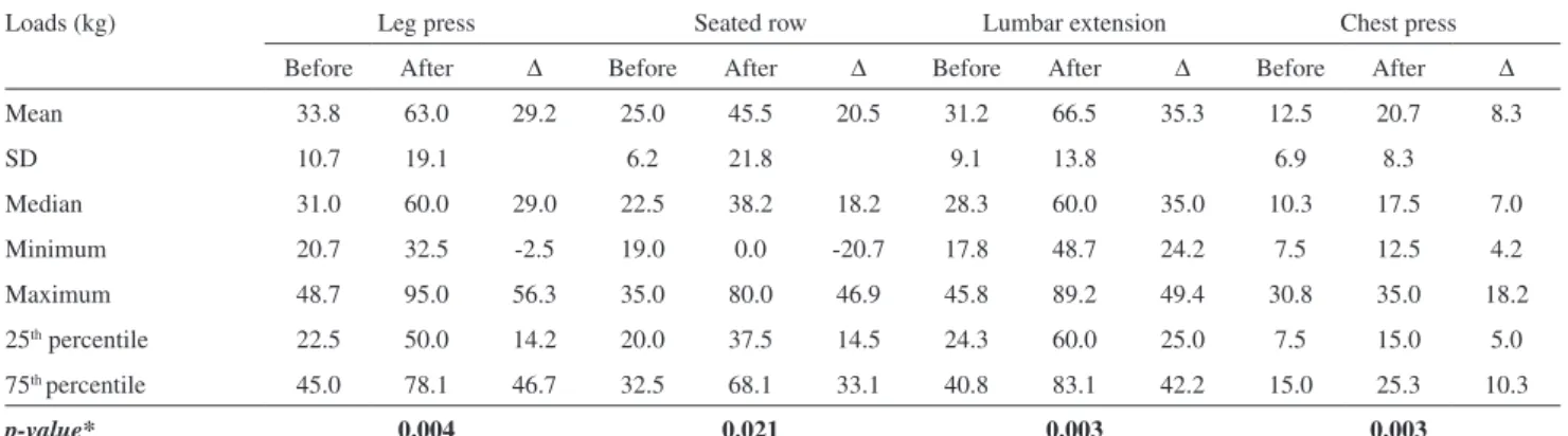 Figure  2  -  Time  necessary  to  sit-standing  before  and  after  one  year  of  resistance training (p=0.003)