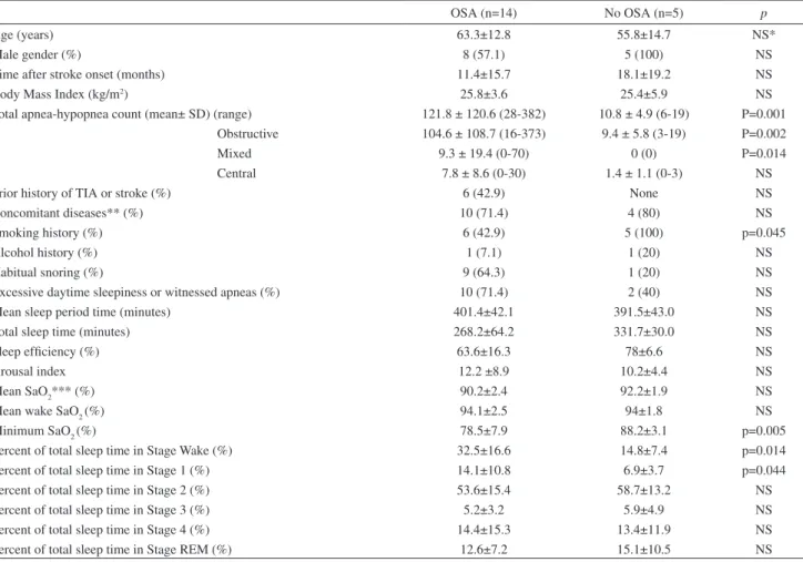Table 1 - Characteristics and polysomnography data of stroke patients with and without obstructive sleep apnea (OSA)