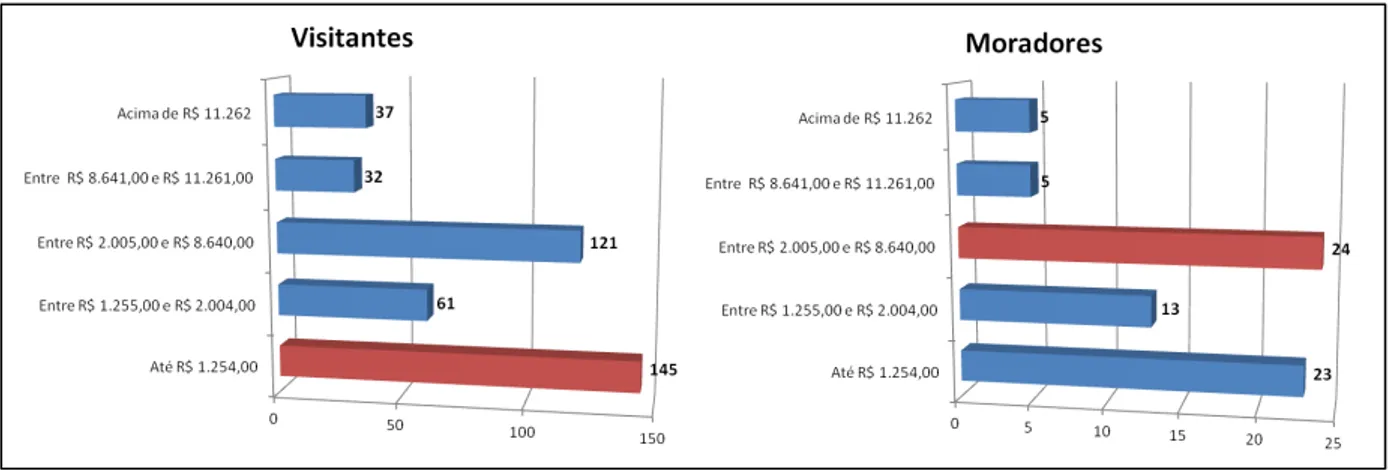 Figura 14 - Caracterização da amostra por renda familiar mensal 
