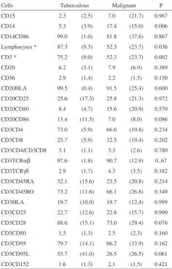 Table 1 - Percentage (mean ± standard deviation) of leukocyte  subpopulations in pleural luid of patients with Tb or cancer  (* p < 0.05)