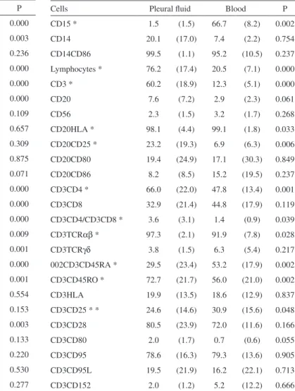 Table 2 - Percentage (mean ± standard deviation) of leuko- leuko-cyte subpopulations in peripheral blood and pleural luid of  patients with tuberculous pleural effusions (* p < 0.05)
