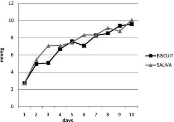 Figure 3 - Pressure measurements (mmhg) obtained with the swallowing of  saliva or of biscuits, registered during the ten days of training