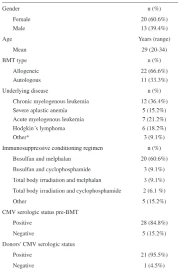 Table 1 - Patient demographics, BMT type, underlying dis- dis-ease, and immunosuppressive regimens used before BMT