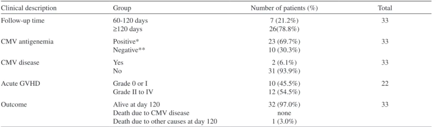 Table 2 - Patient clinical descriptions