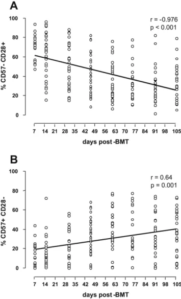 Figure  2  -  Relative  decrease  of  CD57-CD28+  subset  (A)  and  a  relative  increase of CD57+CD28- subset (B) in the CD8+ T lymphocyte population  occur continuously after BMT, as assessed by Spearman’s correlation test