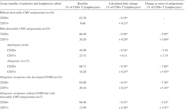 Table 4 - Distribution of CD8+ T lymphocyte subpopulations at baseline and after BMT, calculated daily changes during  follow-up, and influence of CMV antigenemia, with patients stratified by type of BMT 