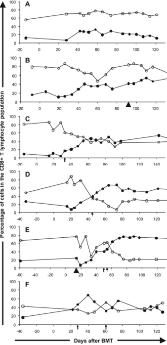 Figure 3 - CD28+ (open circles) and CD57+ (closed circles) subpopula- subpopula-tion percentages among CD8+ T lymphocytes in selected BMT recipients