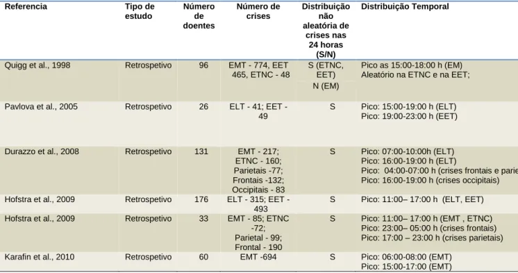 Tabela  1:  Estudos  publicados  sobre  o  padrão  circadiário  de  crises  documentadas  por  vídeo-EEG  em  doentes  com  epilepsia focal (adaptado de Hofstra e de Weerde 2009) 