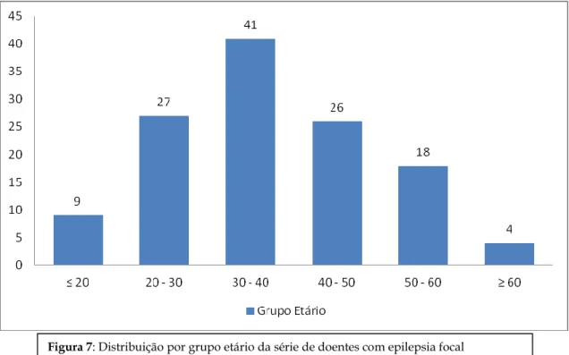 Figura 7: Distribuição por grupo etário da série de doentes com epilepsia focal 