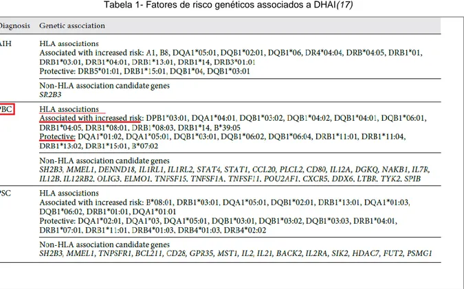 Tabela 1- Fatores de risco genéticos associados a DHAI(17)   