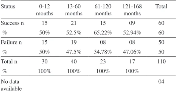Table 3 - Success and failure correlated with previous sur- sur-gery