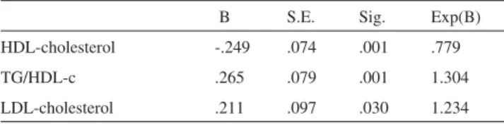 Figure 1 - Odds ratios between fourth and first quartiles of lipid variables for extensive coronary disease (Friesinger index >4)