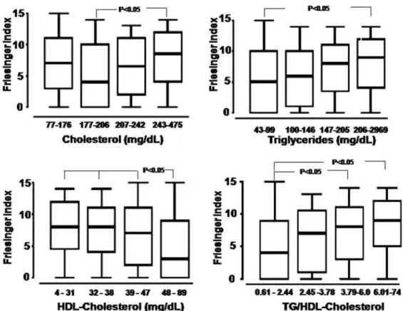 Figure 2 - Boxplot distribution of Friesinger index by quartiles of total cholesterol, triglycerides, HDL-cholesterol, and TG/HDL-cholesterol