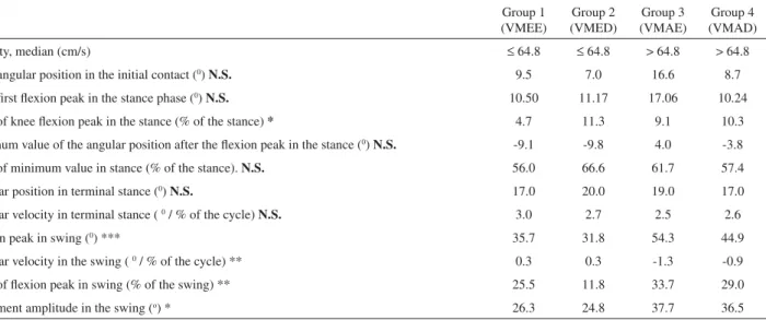 Table 2 - Absolute values of the difference between mean values of patients in the four groups and the minimum significant  differences