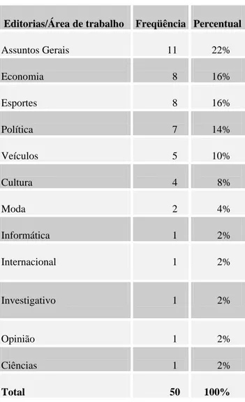 Tabela 1 – Jornalistas do “Estado de Minas” pesquisados, por editoria.