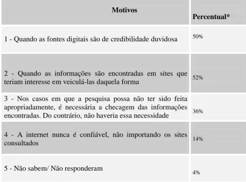 Tabela 3 – Dois motivos  mais importantes para checagem de informações obtidas na internet,  independentemente do tempo disponível para fazê-lo.