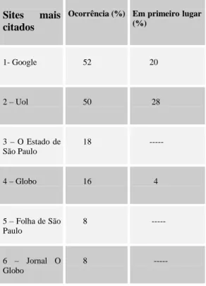 Tabela  4  –  Sites  para  pesquisa,  jornalísticos  e  informativos  mais  usados  pelos  jornalistas  do  “Estado de Minas” 