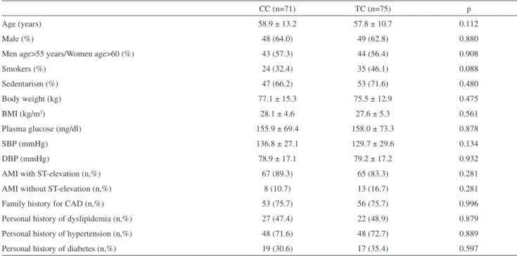 Table  2  shows  the  clinical  outcomes  of  the  patients  studied.  The  clinical  improvement  index  was  very  good  in  33.3%  patients  with  TC  and  30.4%  patients  with  CC  (P=1.000)  at  their  last  evaluation