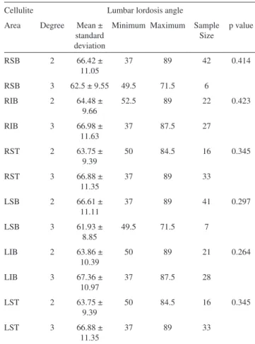 Table 4 - Spearman’s correlation (r) and p value for the degree  of cellulite and the lumbar lordosis angle