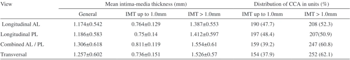 Table 1 - General measurement data showing mean values of intima-media thickness (IMT) and the distribution of common  carotid arteries (CCA) divided by angle of view and groups of normal and thickened vessels