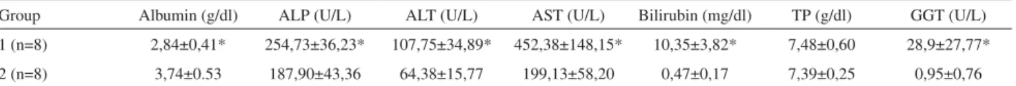 Table 2 - Mean liver MDA and SOD concentrations in the  prolonged obstructive jaundiced and sham-operated rats