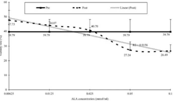 Figure 2 - Dose response curve of ALA against sperm vitality. Sperm vitality  was assessed using light microscope with Mtrack J Imaging System on the  Weber sterility chamber