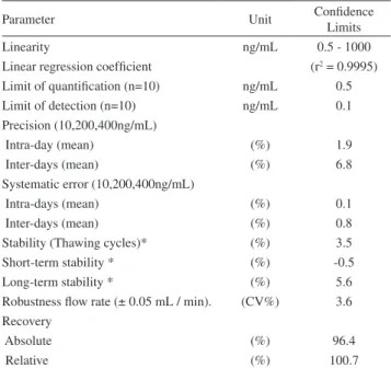 Figure 2 - Linearity of morphine concentration  in plasma (0.5-1000 ng/mL) 