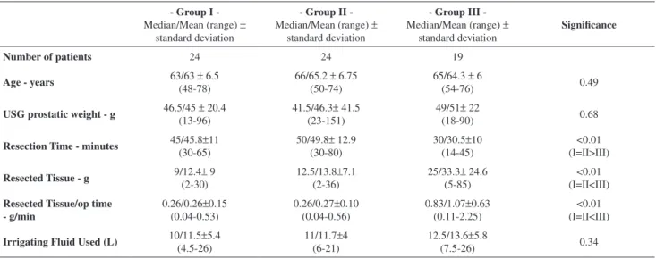Table 1- Comparison of urologists with different levels of TURP experience