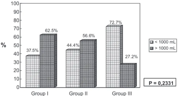 Figure  2  shows  the  volumes  of  absorbed  irrigating  fluid  in  excess  of  and  less  than  1000  ml  in  the  three  groups