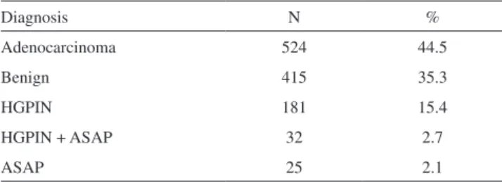 Table 2 - Rebiopsies after benign diagnosis in 76 patients