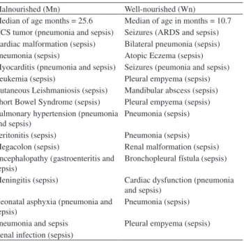 Figure 1 - Therapeutic Intervention Scoring System (TISS) evolution in Mn  and Wn patients during the period of study