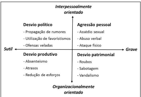 Figura 1  – Tipologia de desvios comportamentais no trabalho 