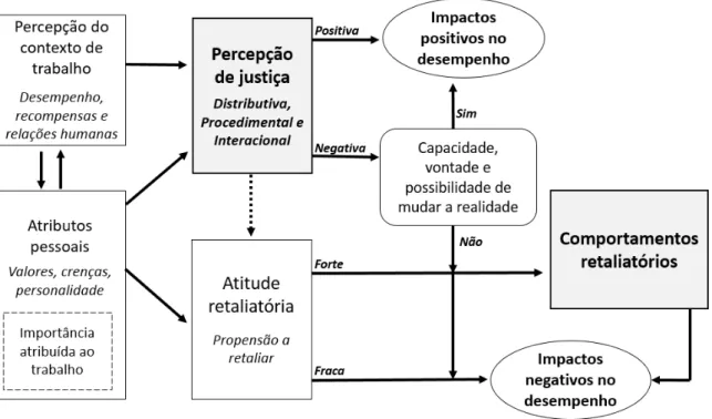 Figura 3  – Esquema integrativo entre percepção de justiça e retaliação 
