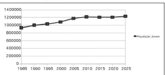 Gráfico 1  – População jovem mundial: 1985 a 2025 (mil habitantes). 