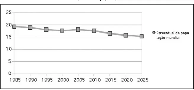 Gráfico 2  – Percentual de jovens na população mundial - 1985 a 2025 