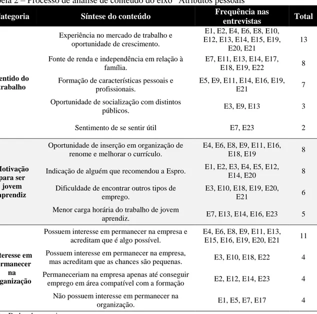 Tabela 2  – Processo de análise de conteúdo do eixo “Atributos pessoais” 