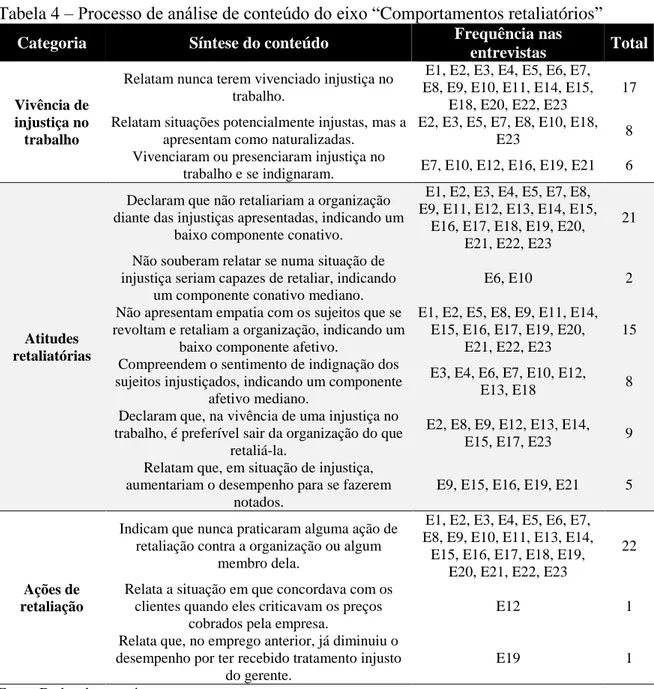Tabela 4  – Processo de análise de conteúdo do eixo “Comportamentos retaliatórios” 
