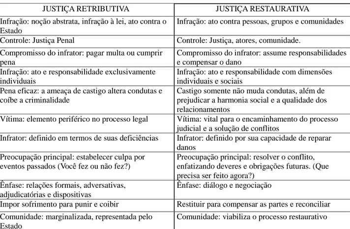 Tabela 1  – Justiça Retributiva e Justiça Restaurativa: pressupostos (SCURO NETO, 2004, p