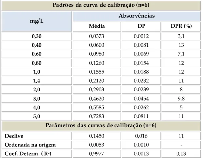 Tabela  VI.4  -  Precisão  das  curvas  de  calibração  representativas  do  intervalo  de  linearidade dos nitratos pelo método de redução pelo cádmio