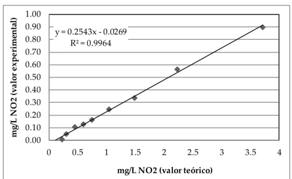 Figura  VI.1  -  Correlação  entre  os  valores  teóricos  e  experimentais  da  concentração  em  nitratos  após  passagem  das  soluções  de  calibração  pela  coluna  de  cádmio:  (A)  Curva  de  calibração  entre  0,050  –  5,00  mg/L,  NO 3 -   e  (B)