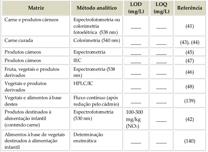 Tabela  IV.2  –  Métodos  analíticos  normalizados  utilizados  na  análise  de  nitratos  e  nitritos em carnes, vegetais e produtos destinados à alimentação infantil