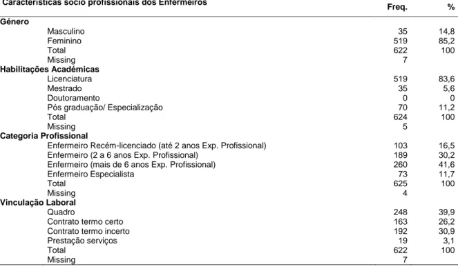 Tabela  5:  Características  socio  profissionais  Enfermeiros:  Idade,  Tempo  de  experiência  total, na função atual, no hospital e no serviço 