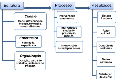 Figura 1: Modelo da Efetividade do Papel do Enfermeiro (Irvine, Sidani, &amp; McGillis,1998)  Fonte: Adaptado do modelo de Irvine, Sidani, &amp; McGillis (1998) 