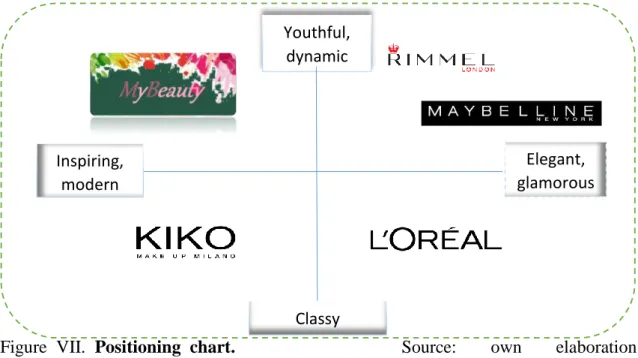 Figure  VII.  Positioning  chart.  Source:  own  elaboration  MyBeauty will be positioned as a differentiated makeup brand that offers affordable line  of makeup products