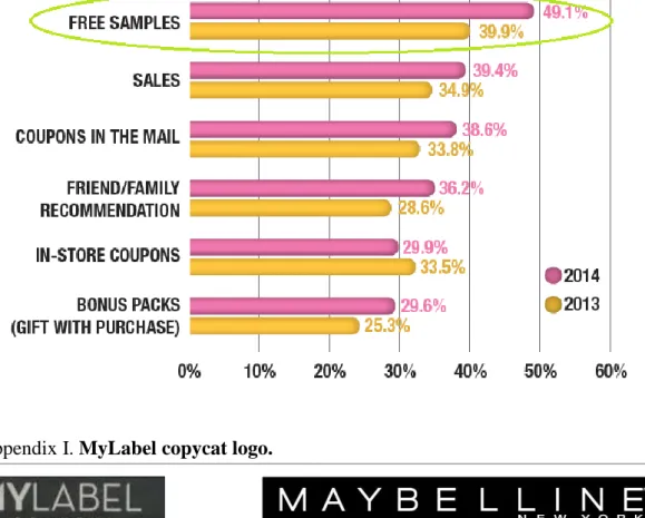 Figure X. New Products purchase drivers. Source: adapted from  The Check-out- Beauty  Edition, 2015