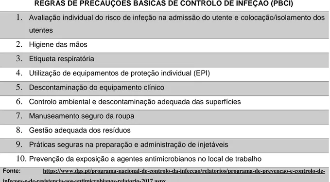 Tabela 3 – Regras de precauções básicas de controlo de infeção (PBCI) 
