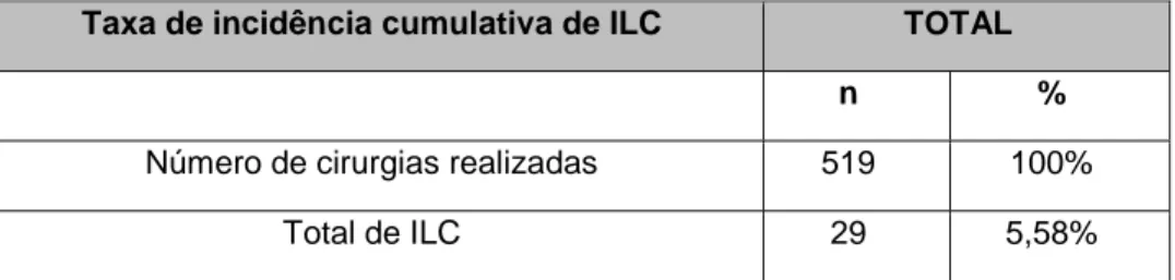 Tabela 6 – Taxa de incidência cumulativa de ILC  