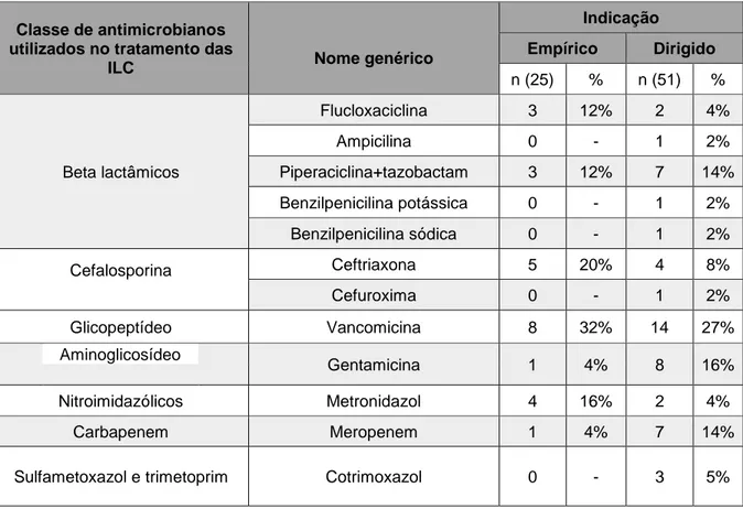 Tabela 9 – Perfil de consumo de antimicrobianos  